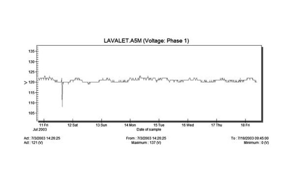 晃電時電壓波形