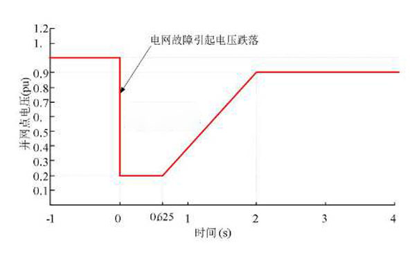 電壓暫降波動(dòng)曲線 電壓暫降波動(dòng)曲線